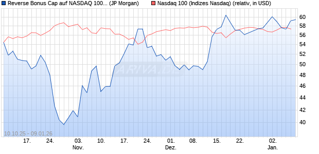 Reverse Bonus Cap auf NASDAQ 100 [J.P. Morgan St. (WKN: JU6CLA) Chart