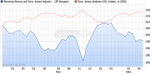 Reverse Bonus auf Dow Jones Industrial Average [J. (WKN: JU7WNT) Chart