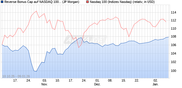 Reverse Bonus Cap auf NASDAQ 100 [J.P. Morgan St. (WKN: JU6NF1) Chart