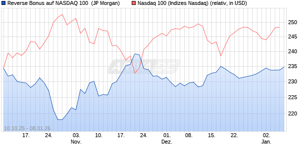Reverse Bonus auf NASDAQ 100 [J.P. Morgan Structu. (WKN: JU7E6L) Chart