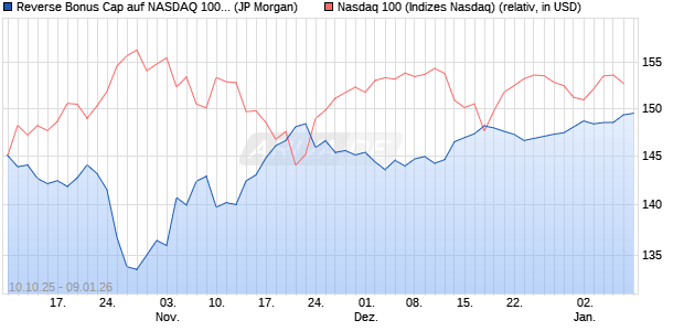 Reverse Bonus Cap auf NASDAQ 100 [J.P. Morgan St. (WKN: JU75WS) Chart