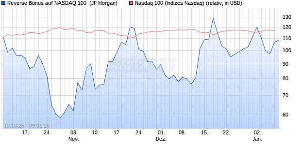 Reverse Bonus auf NASDAQ 100 [J.P. Morgan Structu. (WKN: JU6NFD) Chart