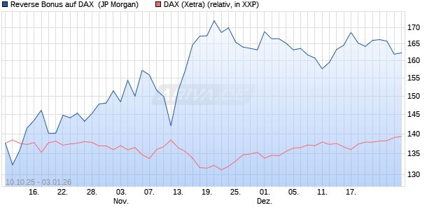 Reverse Bonus auf DAX [J.P. Morgan Structured Prod. (WKN: JU6CMG) Chart