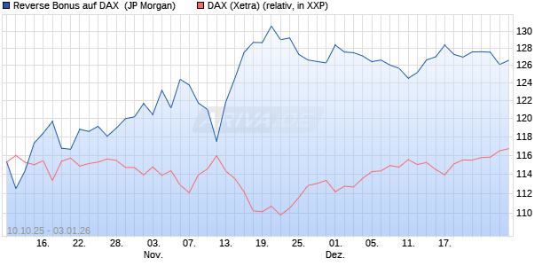 Reverse Bonus auf DAX [J.P. Morgan Structured Prod. (WKN: JU7P8R) Chart