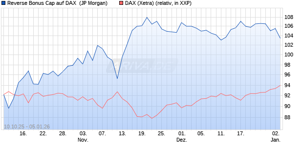Reverse Bonus Cap auf DAX [J.P. Morgan Structured . (WKN: JU63R6) Chart