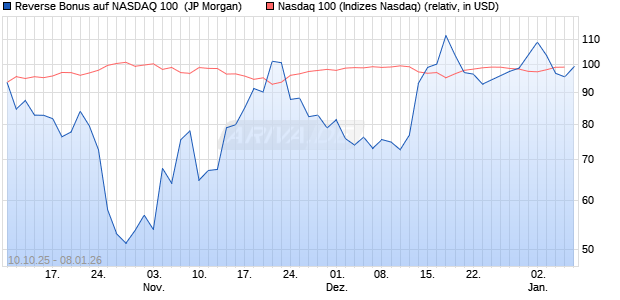 Reverse Bonus auf NASDAQ 100 [J.P. Morgan Structu. (WKN: JU7P6S) Chart