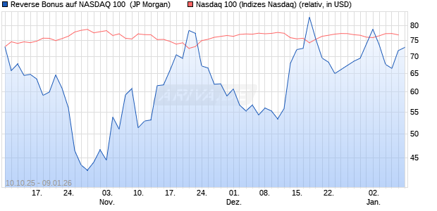Reverse Bonus auf NASDAQ 100 [J.P. Morgan Structu. (WKN: JU6NG2) Chart