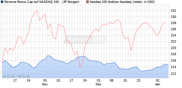 Reverse Bonus Cap auf NASDAQ 100 [J.P. Morgan St. (WKN: JU63RE) Chart