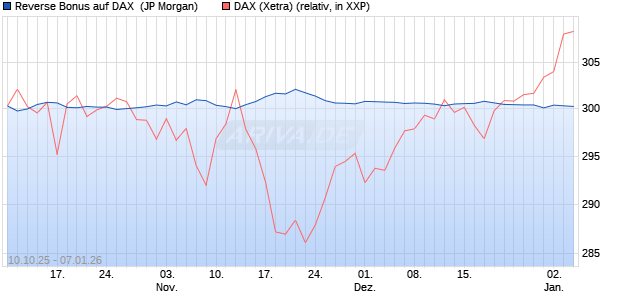 Reverse Bonus auf DAX [J.P. Morgan Structured Prod. (WKN: JU7WP9) Chart
