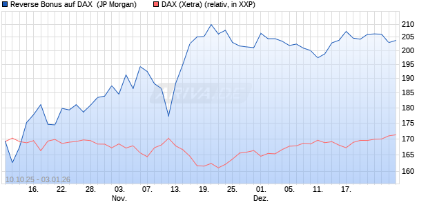 Reverse Bonus auf DAX [J.P. Morgan Structured Prod. (WKN: JU6WWX) Chart