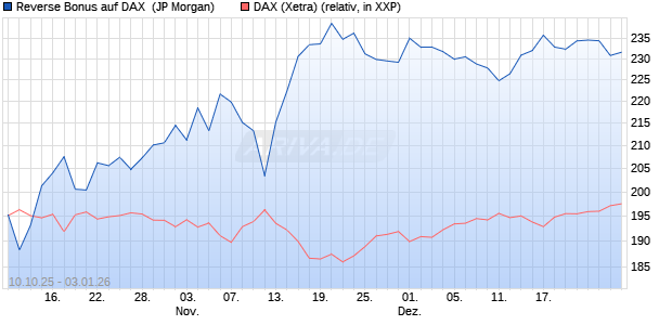 Reverse Bonus auf DAX [J.P. Morgan Structured Prod. (WKN: JU67ND) Chart