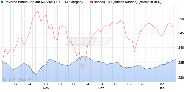 Reverse Bonus Cap auf NASDAQ 100 [J.P. Morgan St. (WKN: JU6CK8) Chart