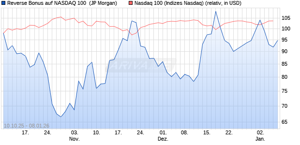 Reverse Bonus auf NASDAQ 100 [J.P. Morgan Structu. (WKN: JU709H) Chart