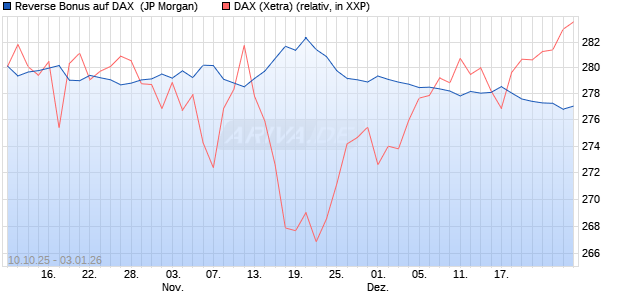 Reverse Bonus auf DAX [J.P. Morgan Structured Prod. (WKN: JU6M1J) Chart