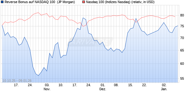 Reverse Bonus auf NASDAQ 100 [J.P. Morgan Structu. (WKN: JU74QJ) Chart