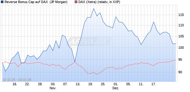 Reverse Bonus Cap auf DAX [J.P. Morgan Structured . (WKN: JU7YKS) Chart