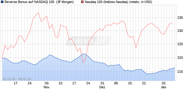 Reverse Bonus auf NASDAQ 100 [J.P. Morgan Structu. (WKN: JU7N3D) Chart