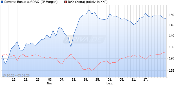 Reverse Bonus auf DAX [J.P. Morgan Structured Prod. (WKN: JU7P96) Chart