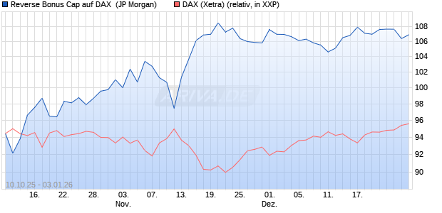 Reverse Bonus Cap auf DAX [J.P. Morgan Structured . (WKN: JU6NGN) Chart