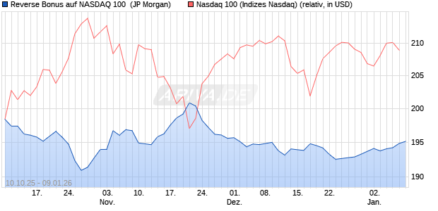 Reverse Bonus auf NASDAQ 100 [J.P. Morgan Structu. (WKN: JU6NHQ) Chart