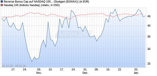 Reverse Bonus Cap auf NASDAQ 100 [J.P. Morgan St. (WKN: JU6WXX) Chart