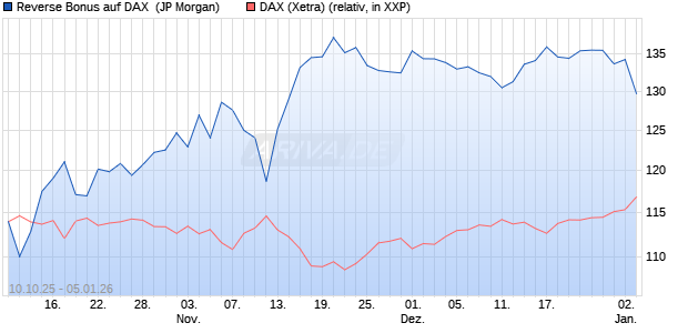Reverse Bonus auf DAX [J.P. Morgan Structured Prod. (WKN: JU6CKG) Chart