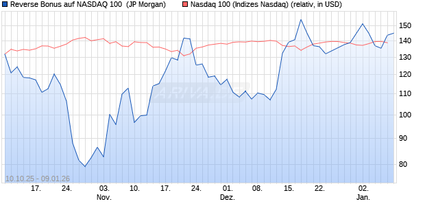 Reverse Bonus auf NASDAQ 100 [J.P. Morgan Structu. (WKN: JU6UME) Chart