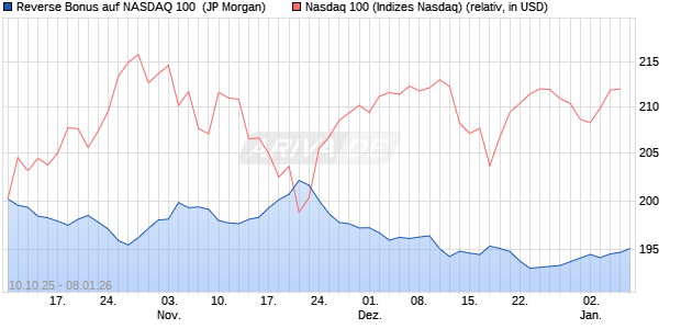 Reverse Bonus auf NASDAQ 100 [J.P. Morgan Structu. (WKN: JU7348) Chart