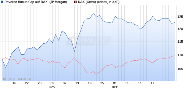 Reverse Bonus Cap auf DAX [J.P. Morgan Structured . (WKN: JU7YJ4) Chart