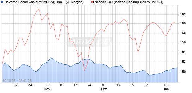 Reverse Bonus Cap auf NASDAQ 100 [J.P. Morgan St. (WKN: JU709B) Chart