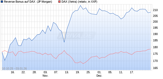 Reverse Bonus auf DAX [J.P. Morgan Structured Prod. (WKN: JU6WW5) Chart