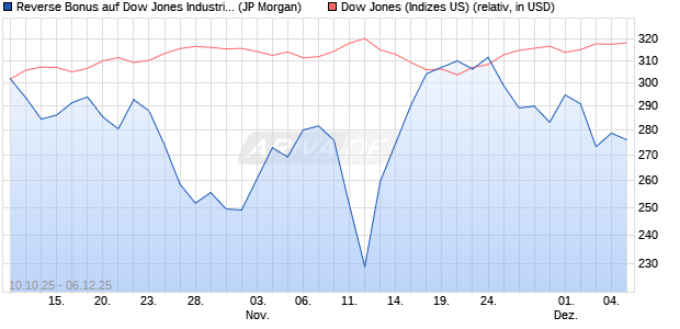 Reverse Bonus auf Dow Jones Industrial Average [J. (WKN: JU7E8G) Chart