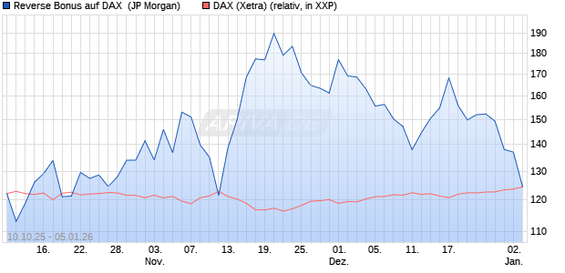 Reverse Bonus auf DAX [J.P. Morgan Structured Prod. (WKN: JU7E7Q) Chart
