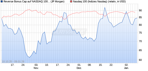 Reverse Bonus Cap auf NASDAQ 100 [J.P. Morgan St. (WKN: JU6CKL) Chart