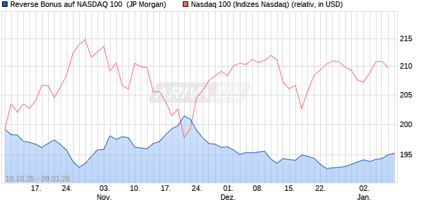 Reverse Bonus auf NASDAQ 100 [J.P. Morgan Structu. (WKN: JU6CKM) Chart