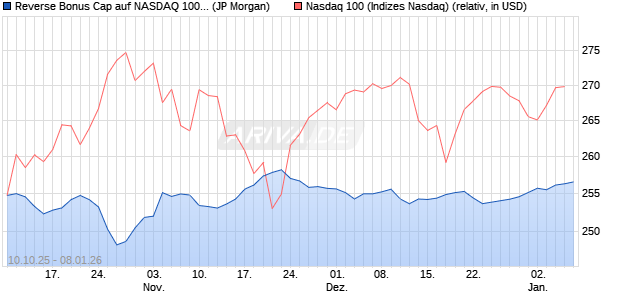 Reverse Bonus Cap auf NASDAQ 100 [J.P. Morgan St. (WKN: JU75XF) Chart