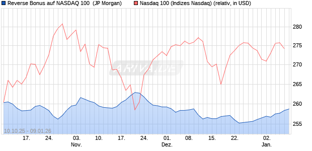Reverse Bonus auf NASDAQ 100 [J.P. Morgan Structu. (WKN: JU6NGP) Chart