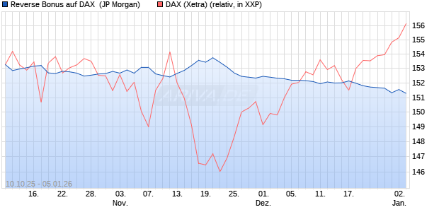 Reverse Bonus auf DAX [J.P. Morgan Structured Prod. (WKN: JU6NG9) Chart