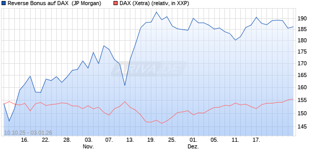 Reverse Bonus auf DAX [J.P. Morgan Structured Prod. (WKN: JU707U) Chart