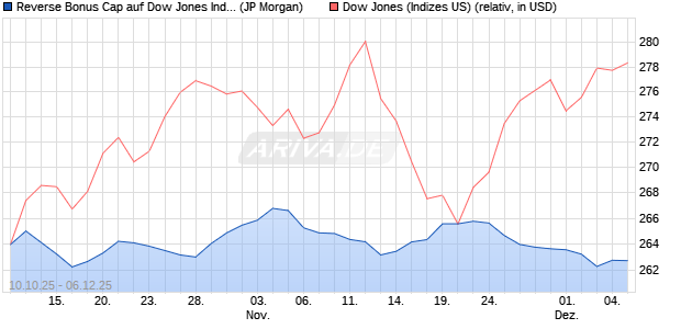Reverse Bonus Cap auf Dow Jones Industrial Averag. (WKN: JU7N1E) Chart