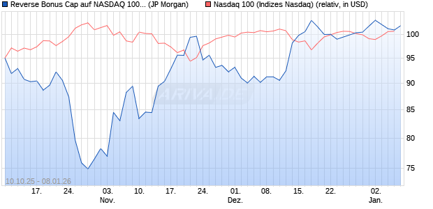 Reverse Bonus Cap auf NASDAQ 100 [J.P. Morgan St. (WKN: JU7YKG) Chart