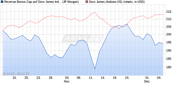 Reverse Bonus Cap auf Dow Jones Industrial Averag. (WKN: JU6NHC) Chart
