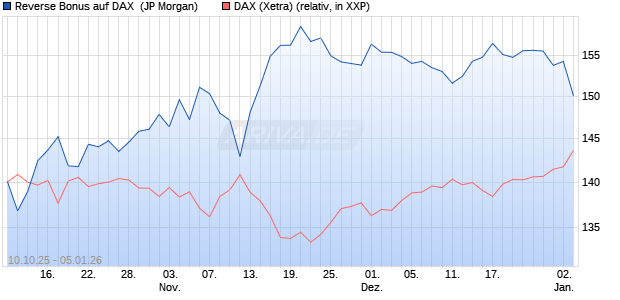 Reverse Bonus auf DAX [J.P. Morgan Structured Prod. (WKN: JU7P7S) Chart