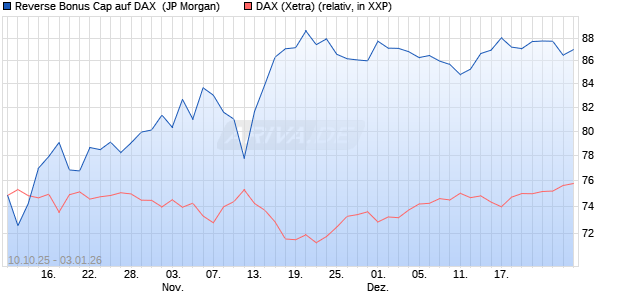 Reverse Bonus Cap auf DAX [J.P. Morgan Structured . (WKN: JU7WM0) Chart