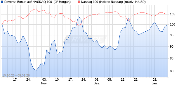 Reverse Bonus auf NASDAQ 100 [J.P. Morgan Structu. (WKN: JU6CM2) Chart