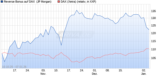 Reverse Bonus auf DAX [J.P. Morgan Structured Prod. (WKN: JU7WNQ) Chart