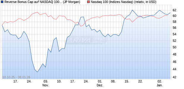 Reverse Bonus Cap auf NASDAQ 100 [J.P. Morgan St. (WKN: JU7N3W) Chart