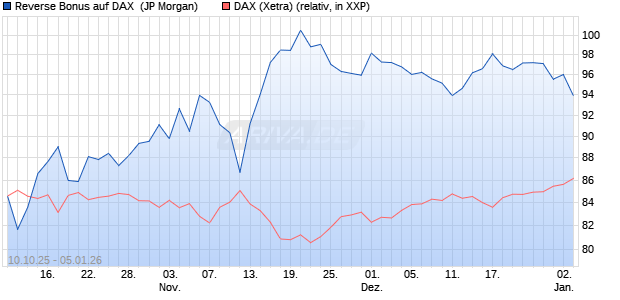 Reverse Bonus auf DAX [J.P. Morgan Structured Prod. (WKN: JU7N3Y) Chart