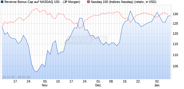 Reverse Bonus Cap auf NASDAQ 100 [J.P. Morgan St. (WKN: JU7WMP) Chart