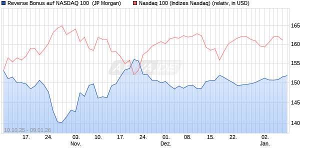 Reverse Bonus auf NASDAQ 100 [J.P. Morgan Structu. (WKN: JU6NF0) Chart